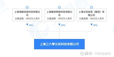 360數科等成立上海三六零長風科技公司，拓展科技與房地產領域業務